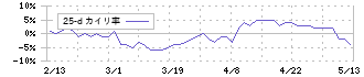 北陸ガス(9537)の乖離率(25日)