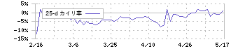グラッドキューブ(9561)の乖離率(25日)