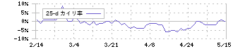 松竹(9601)の乖離率(25日)