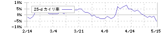 東宝(9602)の乖離率(25日)