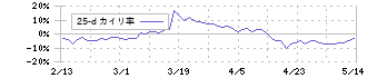 エイチ・アイ・エス(9603)の乖離率(25日)