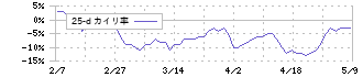 ラックランド(9612)の乖離率(25日)