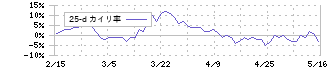 共立メンテナンス(9616)の乖離率(25日)