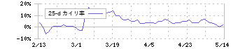 アインホールディングス(9627)の乖離率(25日)