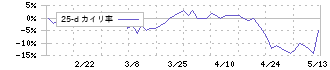 ウィザス(9696)の乖離率(25日)