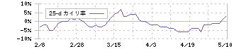 日本空港ビルデング(9706)の乖離率(25日)