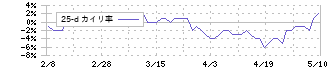 福井コンピュータホールディングス(9790)の乖離率(25日)