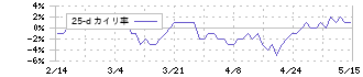 ケーユーホールディングス(9856)の乖離率(25日)