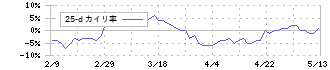 松屋フーズホールディングス(9887)の乖離率(25日)