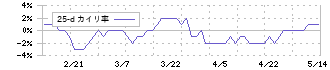 コンセック(9895)の乖離率(25日)