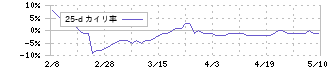アシードホールディングス(9959)の乖離率(25日)