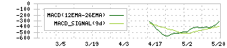 ＶＲＡＩＮ　Ｓｏｌｕｔｉｏｎ(135A)のMACD