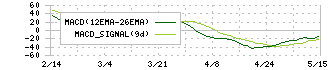 ウェルネオシュガー(2117)のMACD