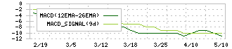 光ハイツ・ヴェラス(2137)のMACD