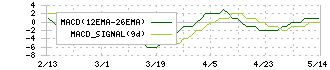 ソーバル(2186)のMACD