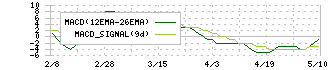 エスクリ(2196)のMACD