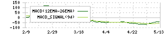江崎グリコ(2206)のMACD