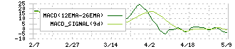 ブルボン(2208)のMACD