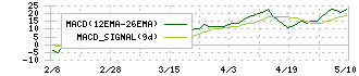 六甲バター(2266)のMACD
