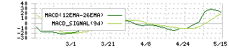 プリマハム(2281)のMACD