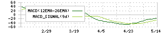 滝沢ハム(2293)のMACD