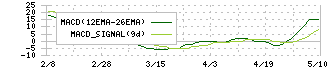 ＣＳＳホールディングス(2304)のMACD