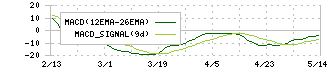 エプコ(2311)のMACD