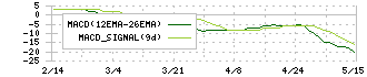 ケア２１(2373)のMACD