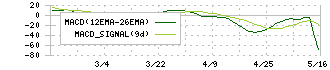 ＷＤＢホールディングス(2475)のMACD
