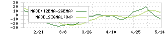 システム・ロケーション(2480)のMACD
