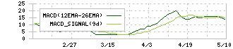 イーサポートリンク(2493)のMACD