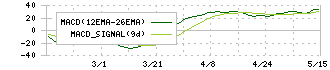 北海道コカ・コーラボトリング(2573)のMACD