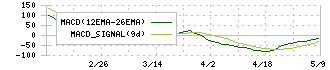 プレミアムウォーターホールディングス(2588)のMACD