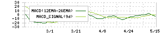 Ｊ－オイルミルズ(2613)のMACD