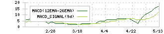 アスモ(2654)のMACD