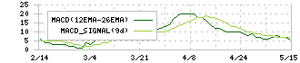 フェスタリアホールディングス(2736)のMACD