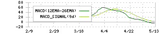 ピクセルカンパニーズ(2743)のMACD