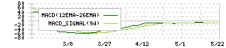 北雄ラッキー(2747)のMACD