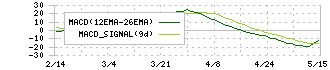 ＪＰホールディングス(2749)のMACD