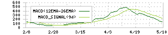 あみやき亭(2753)のMACD