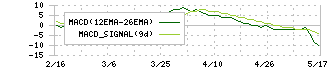 ひらまつ(2764)のMACD