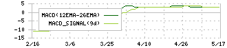 ヴィレッジヴァンガードコーポレーション(2769)のMACD