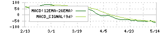 セリア(2782)のMACD