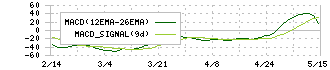 アルフレッサ　ホールディングス(2784)のMACD