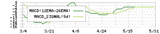 カルラ(2789)のMACD