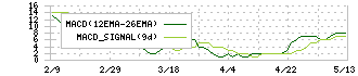 日本プリメックス(2795)のMACD
