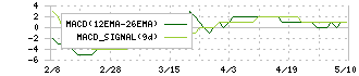 ファーマライズホールディングス(2796)のMACD