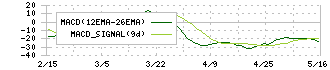 ブルドックソース(2804)のMACD