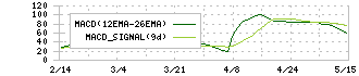 キユーピー(2809)のMACD
