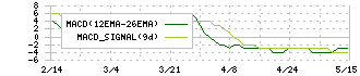 ダイショー(2816)のMACD